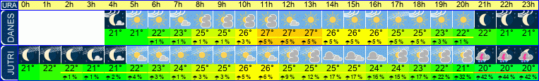 Wetter