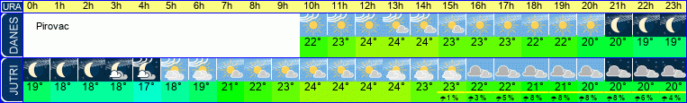 Wetter