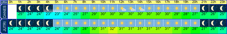 vreme