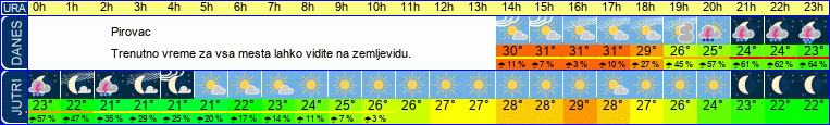 Wetter