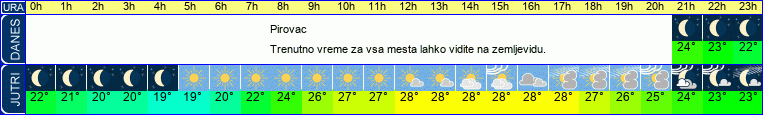 Wetter