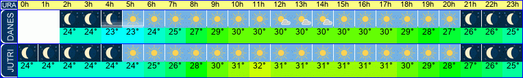 vreme
