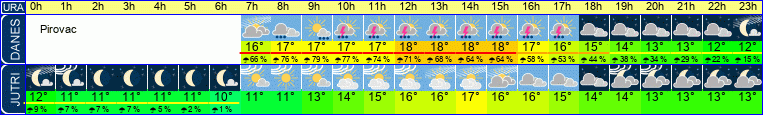 Wetter