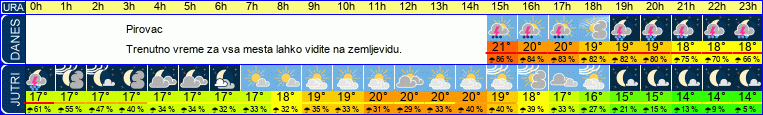 Wetter