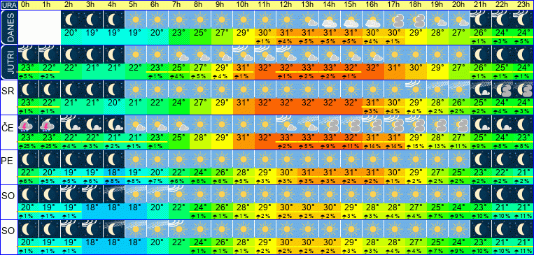 Wetter pro Stunde 7 Tage