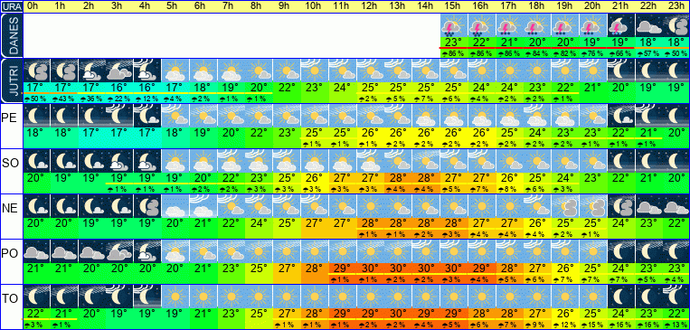 Wetter pro Stunde 7 Tage