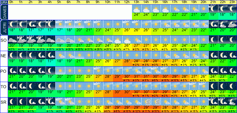 Wetter pro Stunde 7 Tage