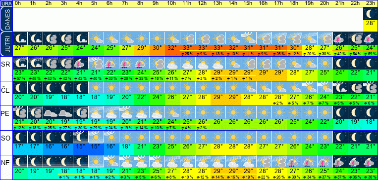 Wetter pro Stunde 7 Tage