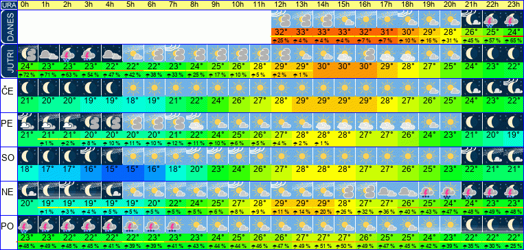 Wetter pro Stunde 7 Tage