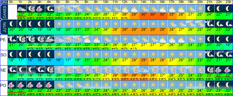 Wetter pro Stunde 7 Tage