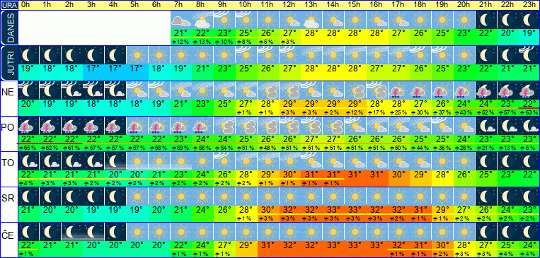Wetter pro Stunde 7 Tage