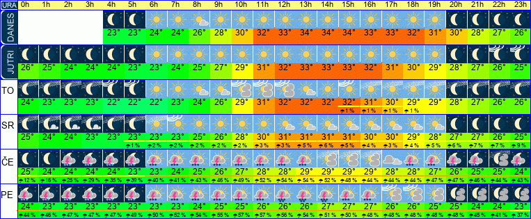 Wetter pro Stunde 7 Tage
