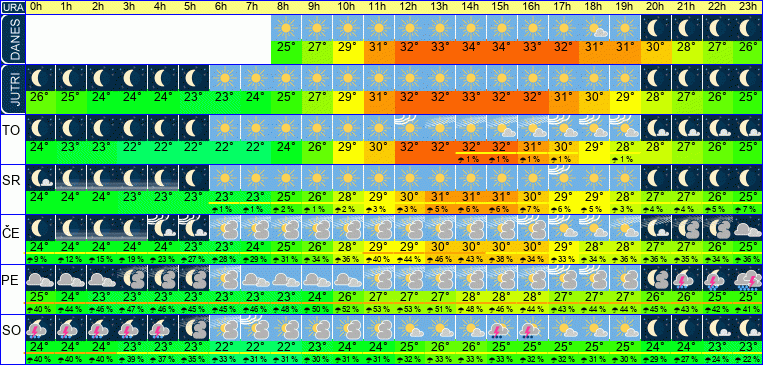 Wetter pro Stunde 7 Tage