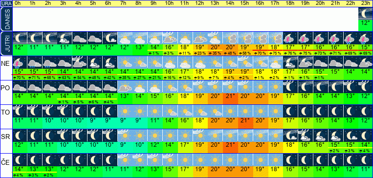 Wetter pro Stunde 7 Tage