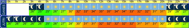 vreme