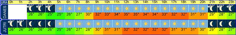 vreme