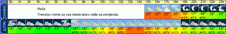 vreme
