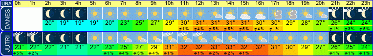 Wetter