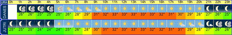 vreme
