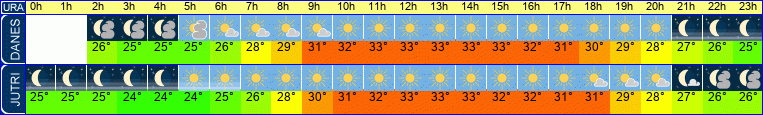 vreme