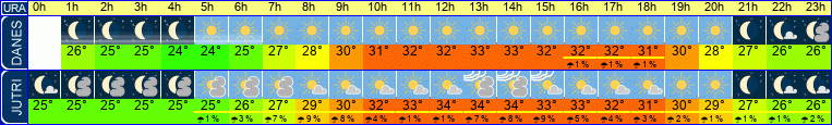 vreme