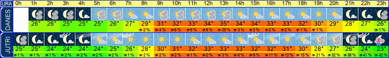 vreme