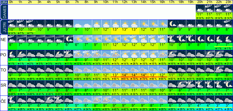 Vreme po urah 7 dni