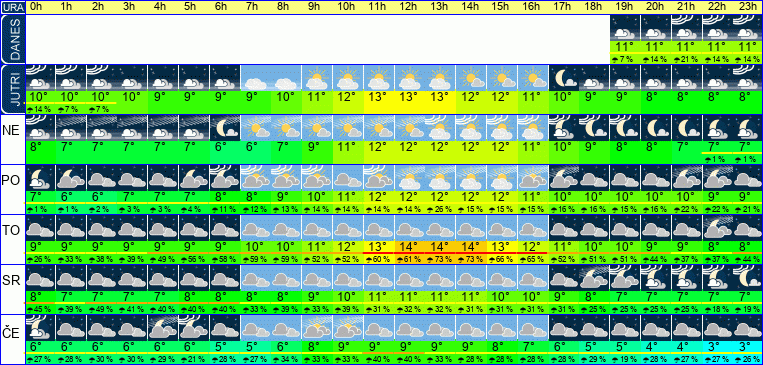 Vreme po urah 7 dni