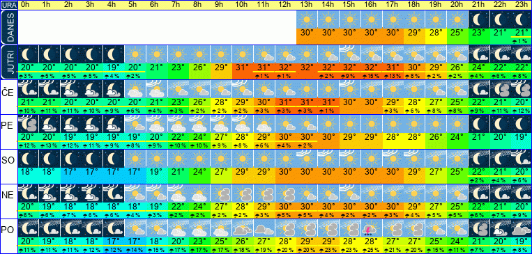 Wetter pro Stunde 7 Tage
