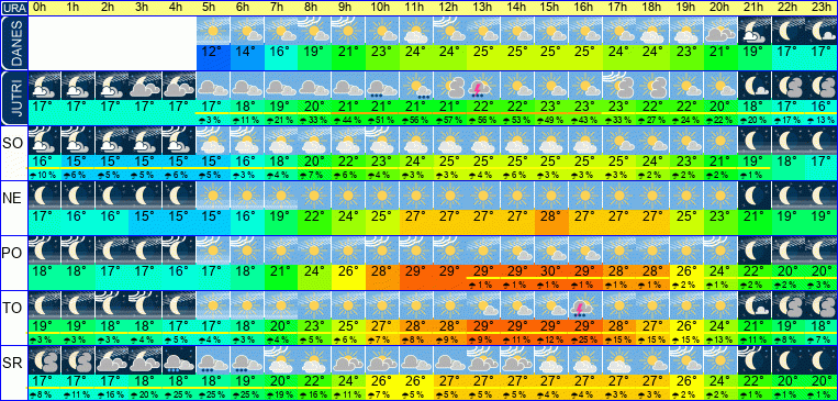 Wetter pro Stunde 7 Tage