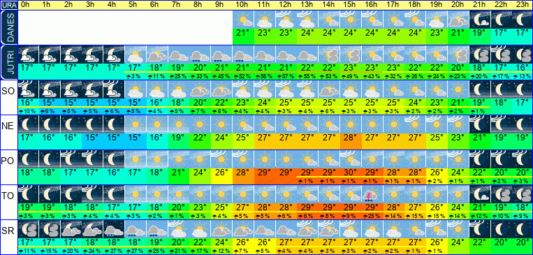 Wetter pro Stunde 7 Tage