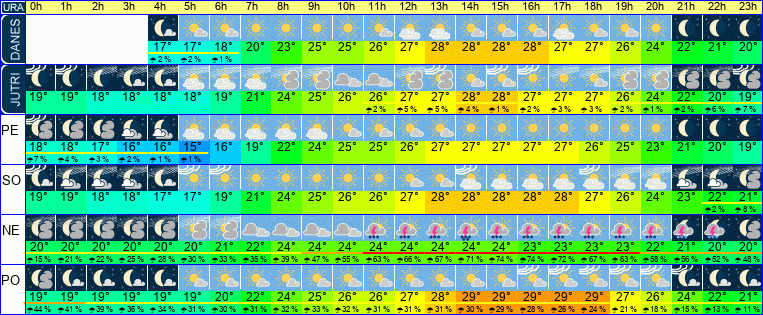 Wetter pro Stunde 7 Tage
