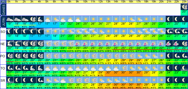 Wetter pro Stunde 7 Tage