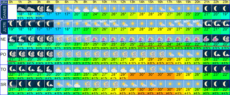 Vreme po urah 7 dni
