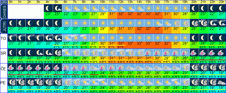 Wetter pro Stunde 7 Tage