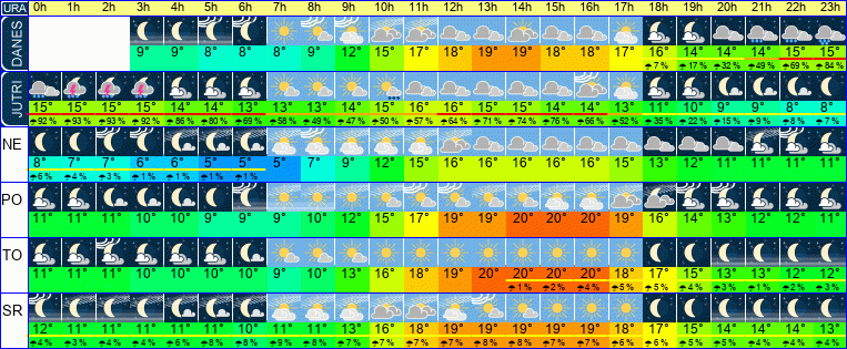 Wetter pro Stunde 7 Tage