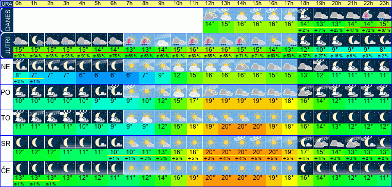 Wetter pro Stunde 7 Tage