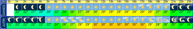 vreme