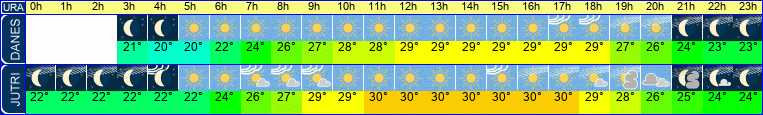 vreme