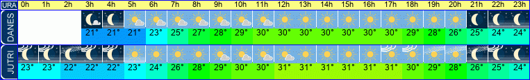vreme