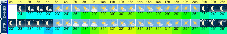 vreme