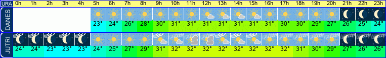 vreme
