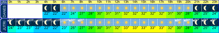 vreme