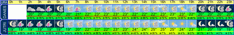 vreme