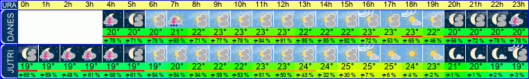vreme
