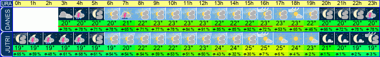 vreme