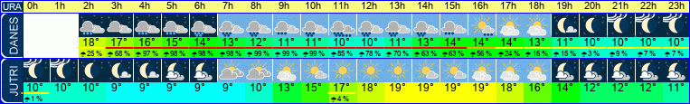 vreme