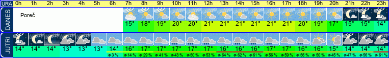 Wetter