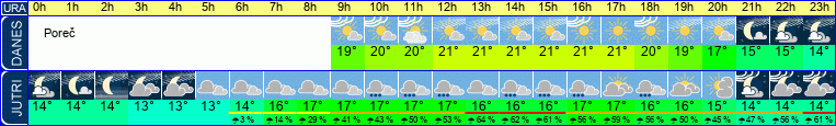 Wetter