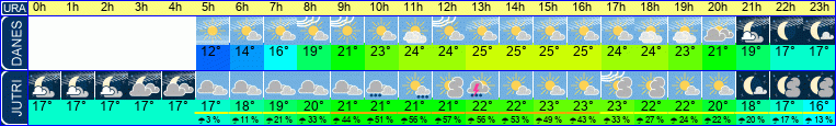Wetter